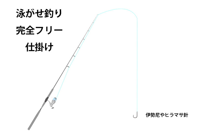 泳がせ釣りの完全フリー仕掛けの図