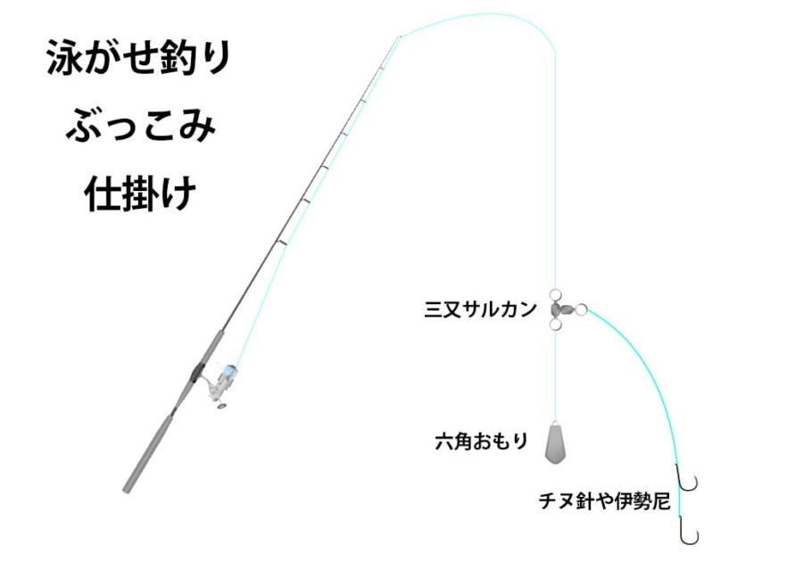 泳がせ釣りのぶっこみ仕掛けの図