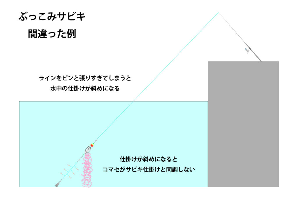ぶっこみサビキの水中イメージ(間違った例)