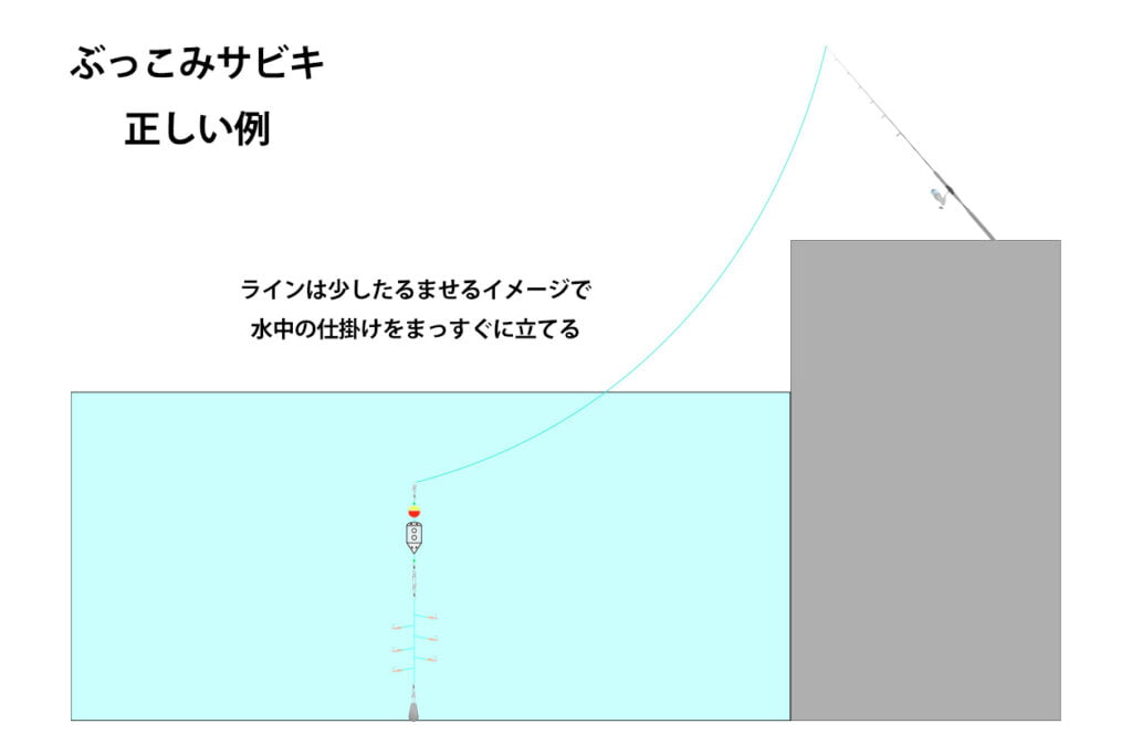 ぶっこみサビキの水中イメージ(正しい例)