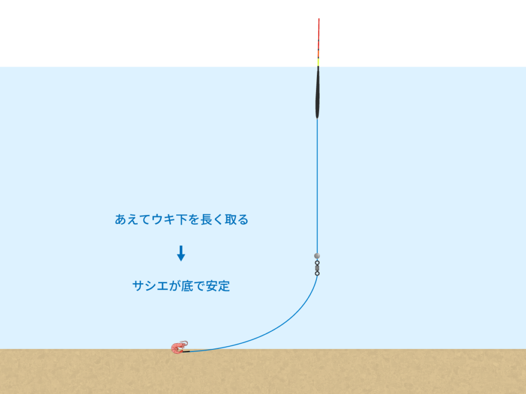 サシエが底で安定する這わせテクニックの図解