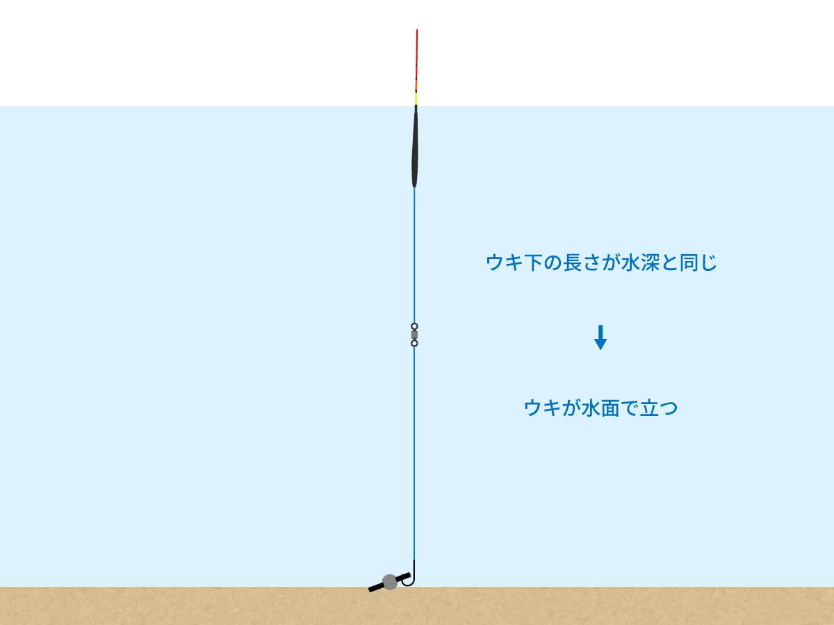 タナ取りの成功例(ウキがピンと立つ状態)
