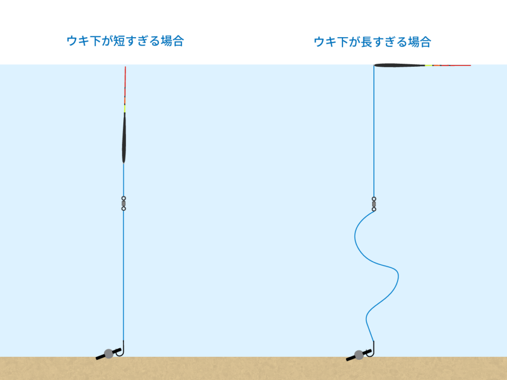 タナ取りの失敗例(ウキ下が短すぎる場合・長すぎる場合)