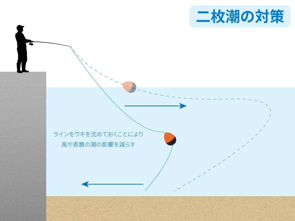 二枚潮の対策図解。ウキやラインを沈める。