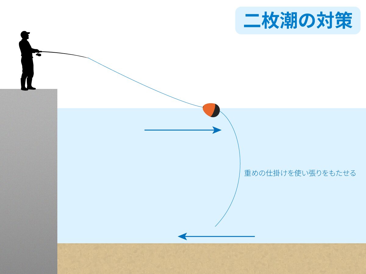 二枚潮の対策図解。仕掛けを重くして「張り」を作る。