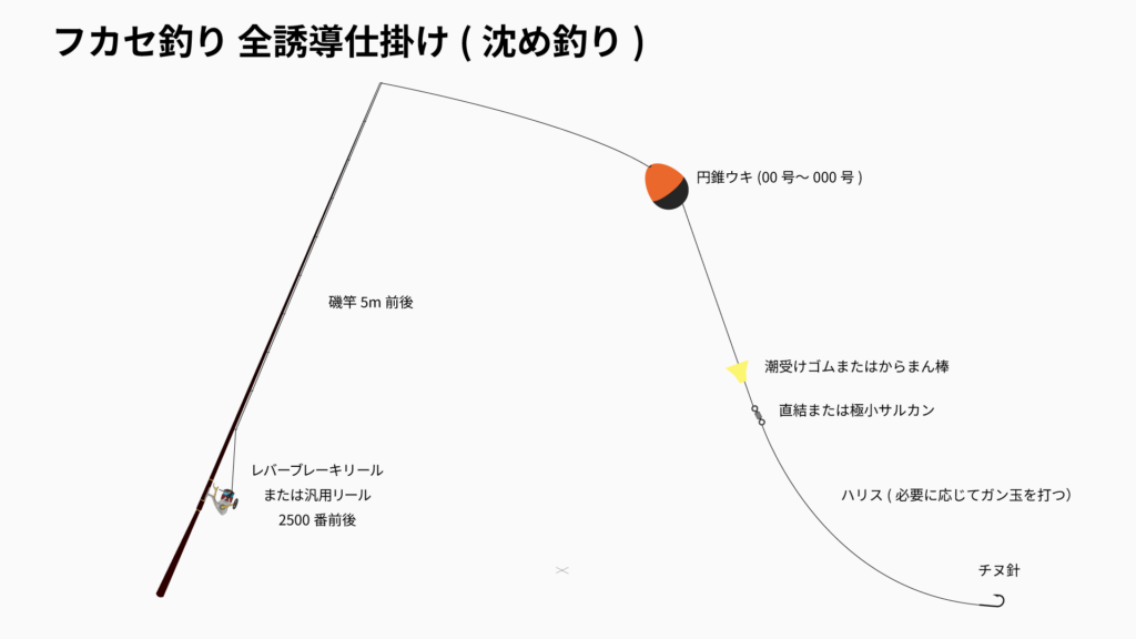 【フカセ釣り仕掛けの基本】チヌ(クロダイ)初心者におすすめの半遊動・全遊動・沈め釣り …