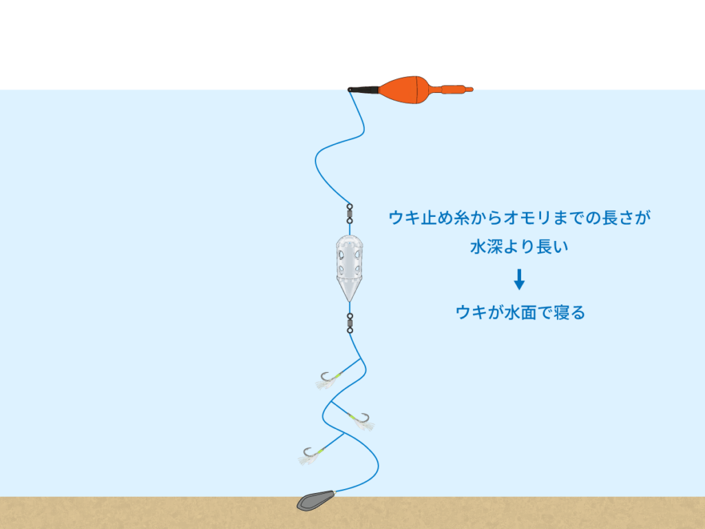 投げサビキのタナ設定が深すぎる失敗例。オモリが海底に着いてしまい、ウキが水面で寝ている図解